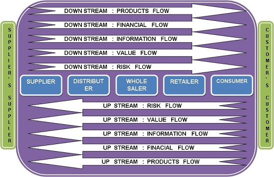 Retail Supply Chain Flow Chart