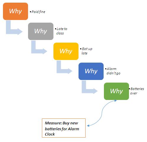 Fishbone problem solving technique