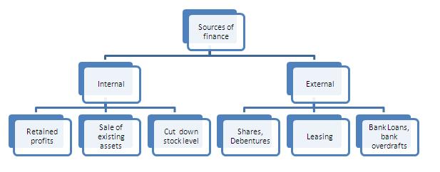 Sources of Finance for a Business
