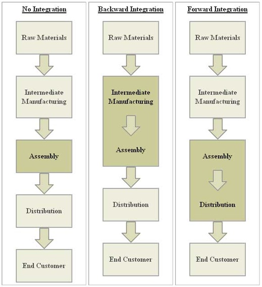 Upline Vertical Integration Definition Marketing Dictionary MBA