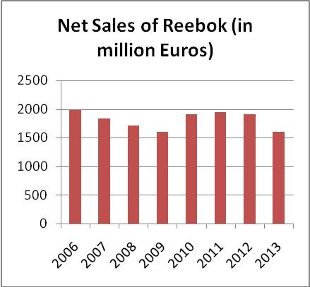 reebok sales 2015