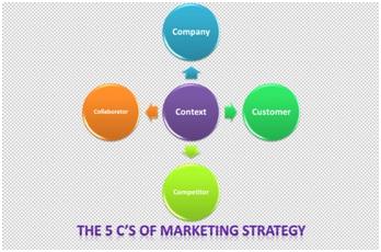 5 C’s of Marketing Definition | Marketing Dictionary | MBA Skool-Study