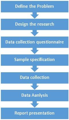 Marketing research process