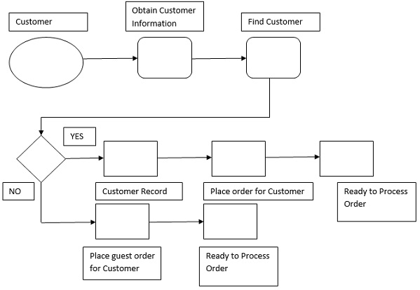Create Customer Order Definition