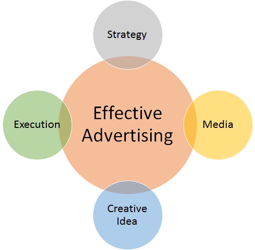 Advertising components