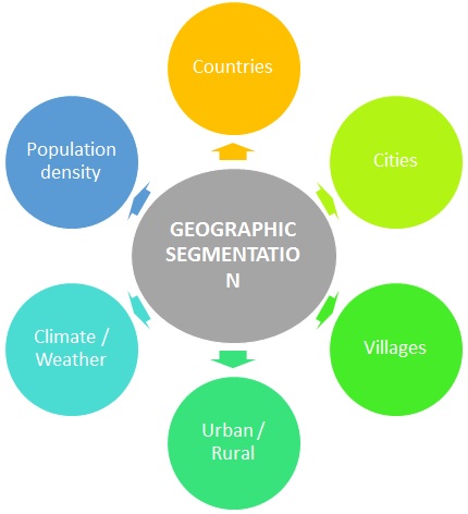 Geographic segmentation parameters