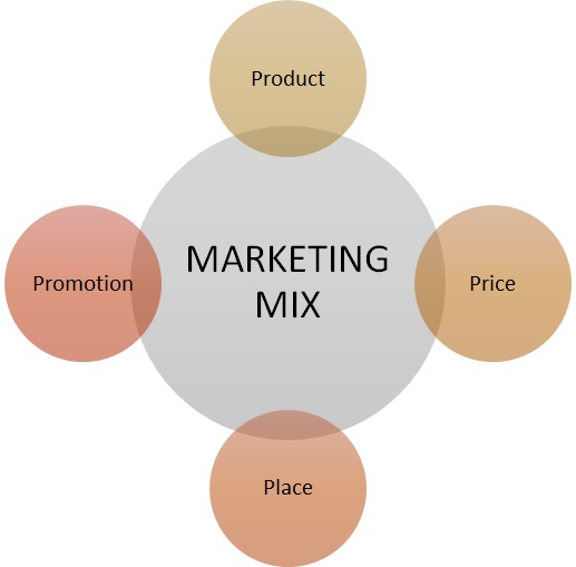 Marketing Mix 4Ps