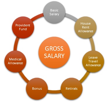Gross Salary Components