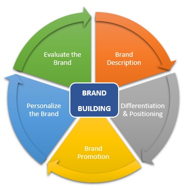 Brand Building Steps