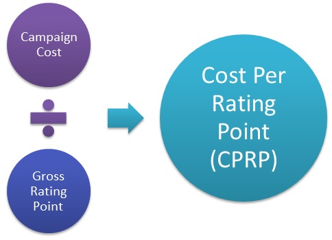 Cost Per Rating Point (CPRP)