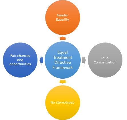 Equal Treatment Framework Directive