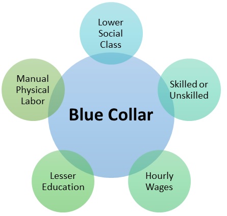 Blue Collar Employee