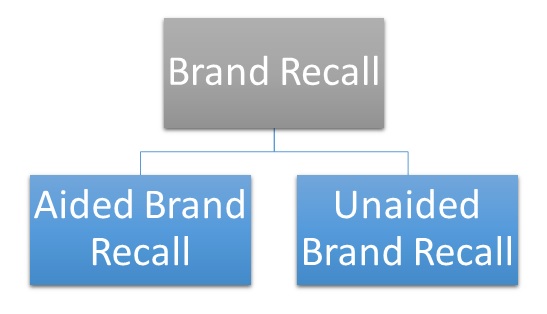Brand Recall