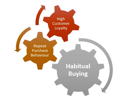 Habitual Buying