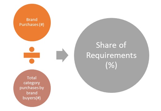 Share of Requirements