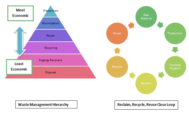 3Rs Hierarchy