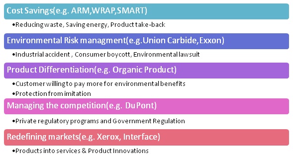 Advantages of Green Production