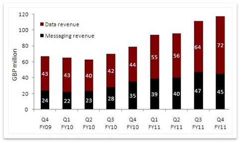 Revenues