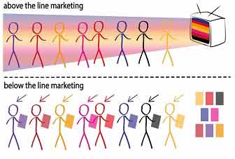 Above the Line Advertising Explained in Detail With Examples