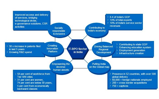 indian it industry Information technology, it sector, software industry, bpos, outsourcing, us economy, us jobs, us outsourcing jobs, us, bangalore, bangalore it industry, new. indian it industry Information technology, it sector, software industry, bpos, outsourcing, us economy, us jobs, us outsourcing jobs, us, bangalore, bangalore it industry, new.
