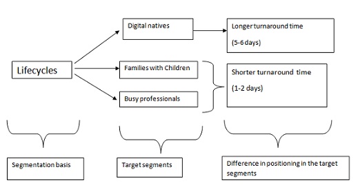 amazon segmentation targeting positioning