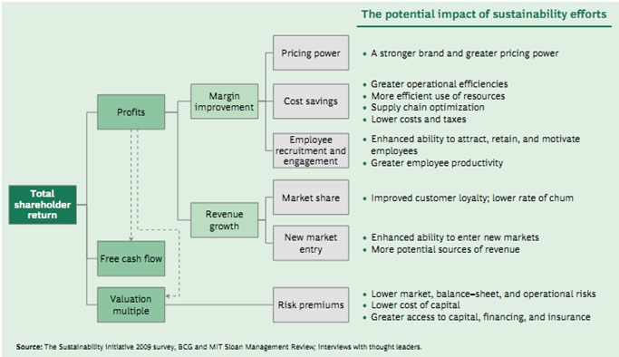 Benefits of green production