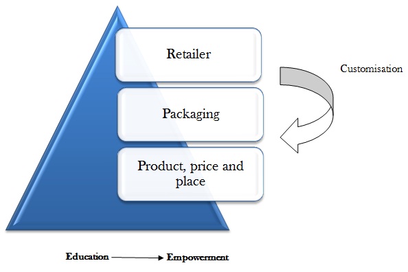 Dissertation Report On Green Marketing