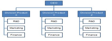 structure organizational divisional hr business hybrid organisation definition structures human resources matrix functional marketing small organisations typically version