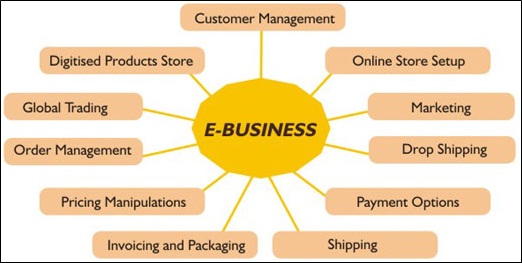 Develop E-Business using Web Technology