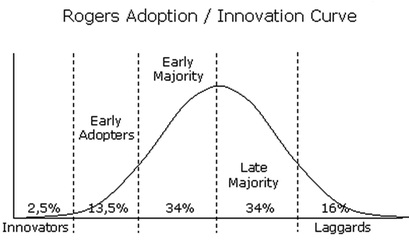 Innovation Curve