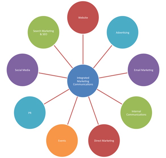what do you mean by marketing management what are the various concepts of marketing orientation