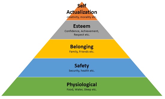 maslow hierarchy of needs pyramid