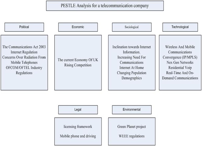 Pestel analysis apple