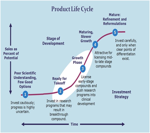 Stages Of Product Life Cycle In Marketing Vrogue Co