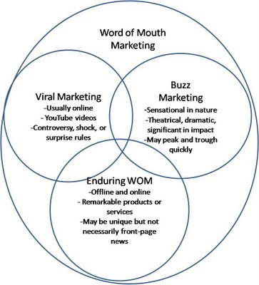 Elements of Word of Mouth
