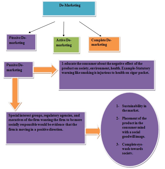 Strategic De-marketing Model