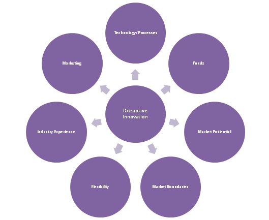 Disruptive Innovation factors