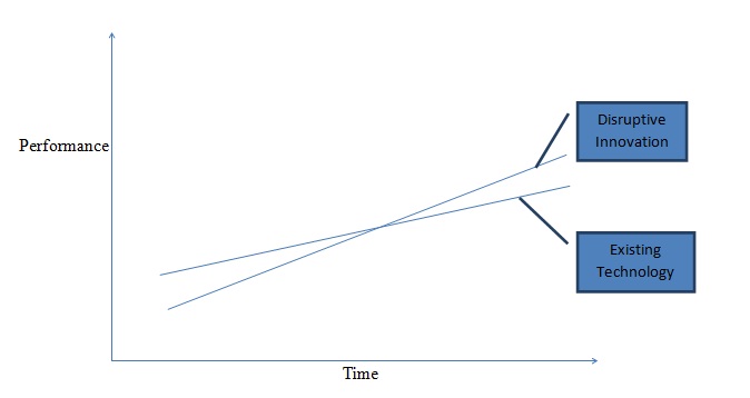 Disruptive Innovation Model