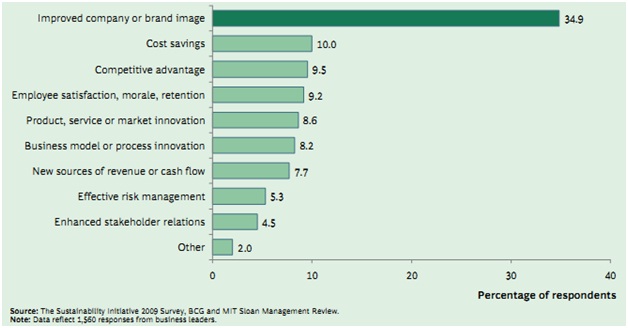 Drivers of Green Production