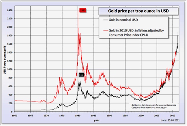 gold price per ounce