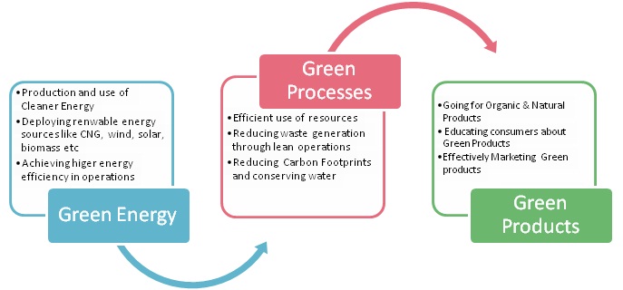 Green Production Focus areas