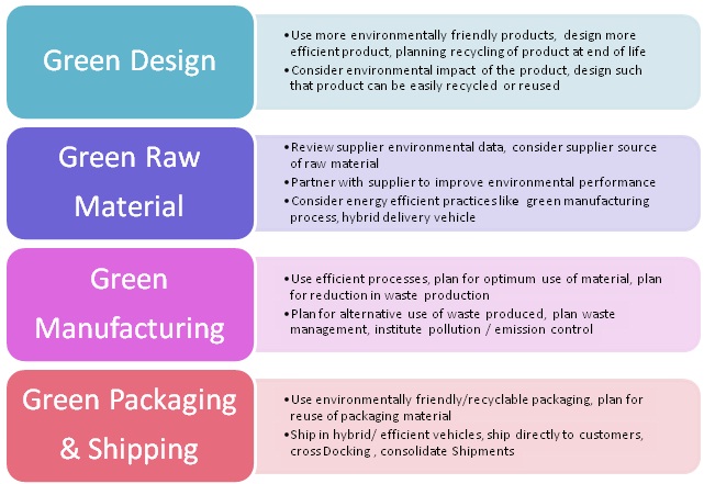 Methods of Green production