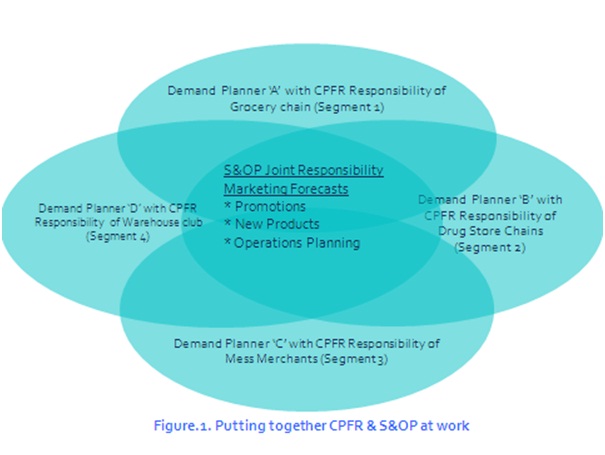 CPFR & S&OP at work