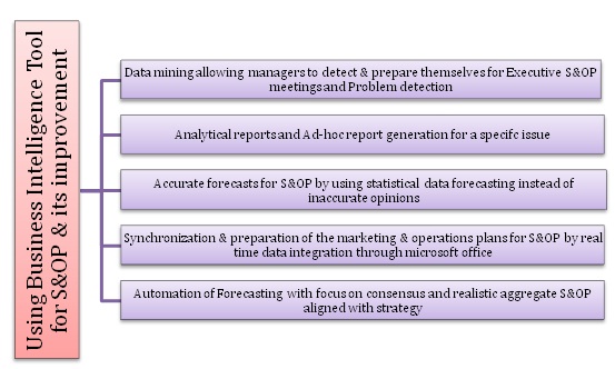 Using BI for S&OP and its improvement 