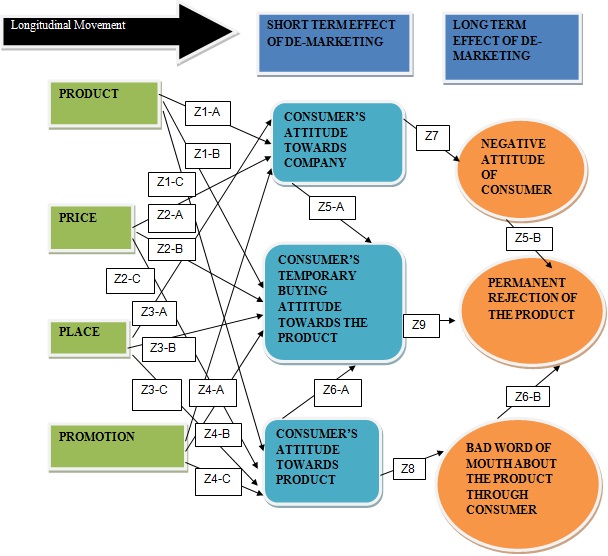 Strategic demarketing model