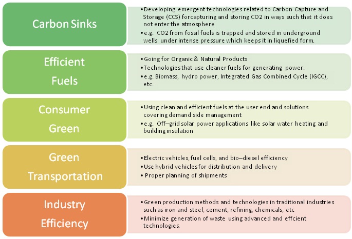 Tecnologies for Green production