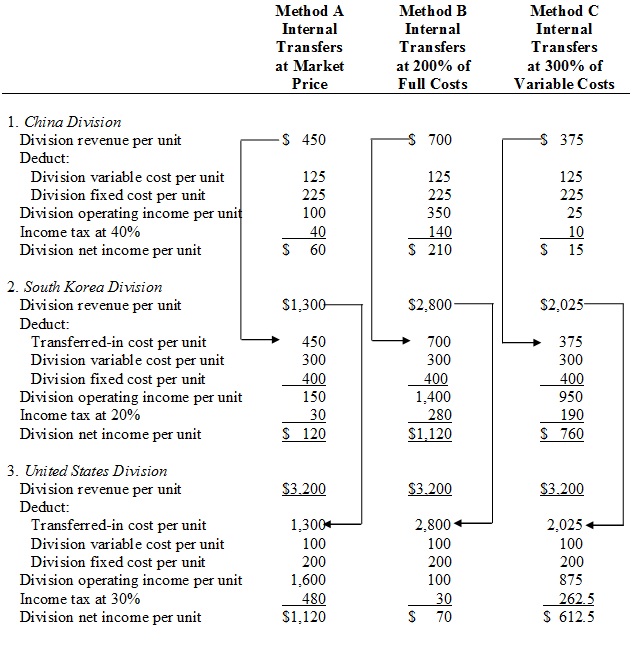 Transfer Pricing Demystified Business Article MBA SkoolStudy.Learn