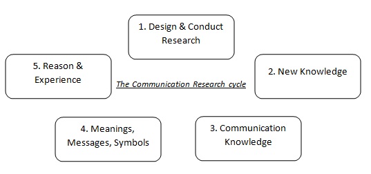 research studies about communication