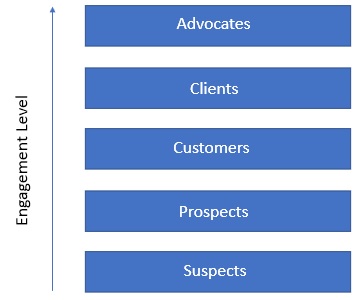 Customer Loyalty Ladder