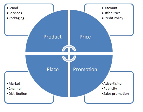 marketing mix strategy definition